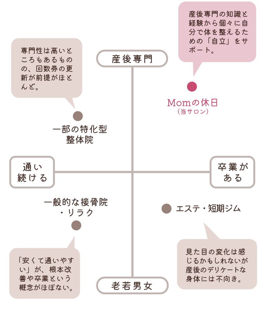 一般的な整骨院は安くて通いやすいだけ。産後専門を謳っていても回数券の更新前提がほとんどで、通い続けるサロンも多い。Momの休日は明確に卒業（ゴール）を設定しており、自分で自分の身体をメンテナンスできるようにカリキュラムを組んでいます。
