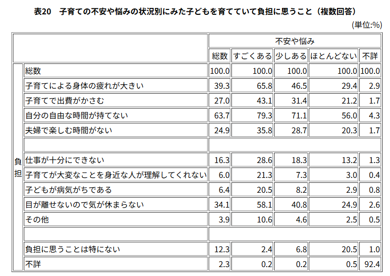 子育ての不安や悩みの状況別にみた子どもを育てていて負担に思うこと